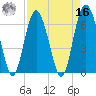 Daymark 135 tide chart for Saturday, April 16, 2022