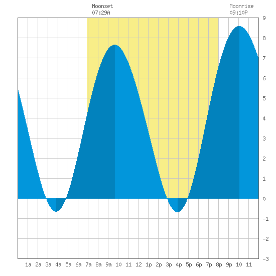 Daymark 135 tide chart for Sunday, April 17, 2022