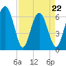 Daymark 135 tide chart for Friday, April 22, 2022