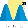 Daymark 135 tide chart for Monday, April 25, 2022