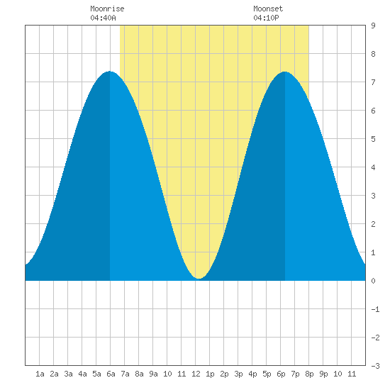 Daymark 135 tide chart for Tuesday, April 26, 2022