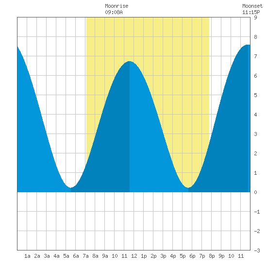 Daymark 135 tide chart for Monday, April 4, 2022
