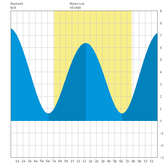 Daymark 135 tide chart for Tuesday, April 5, 2022