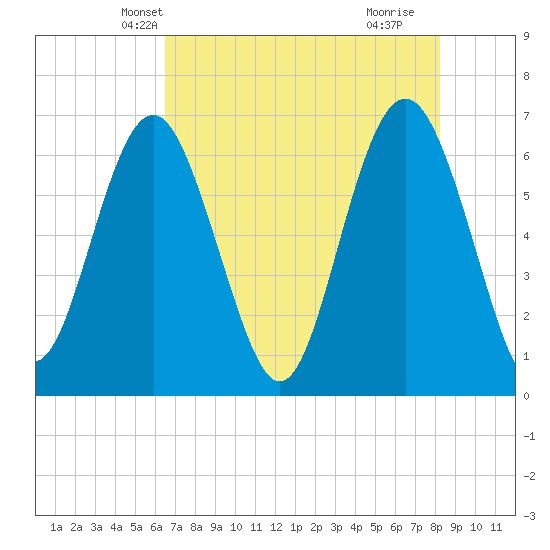 Daymark 135 tide chart for Thursday, May 12, 2022