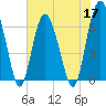 Daymark 135 tide chart for Tuesday, May 17, 2022