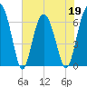Daymark 135 tide chart for Thursday, May 19, 2022