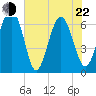 Daymark 135 tide chart for Sunday, May 22, 2022