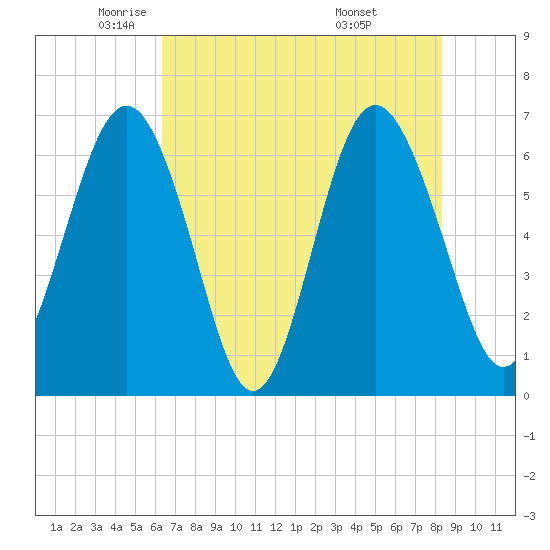 Daymark 135 tide chart for Tuesday, May 24, 2022