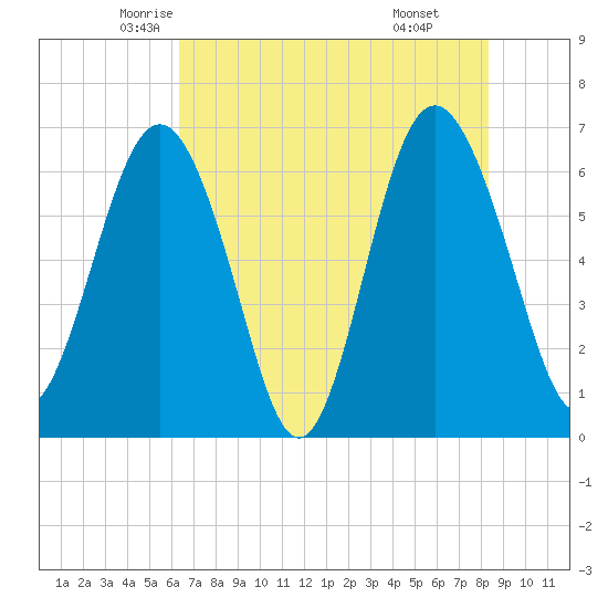 Daymark 135 tide chart for Wednesday, May 25, 2022
