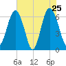 Daymark 135 tide chart for Wednesday, May 25, 2022