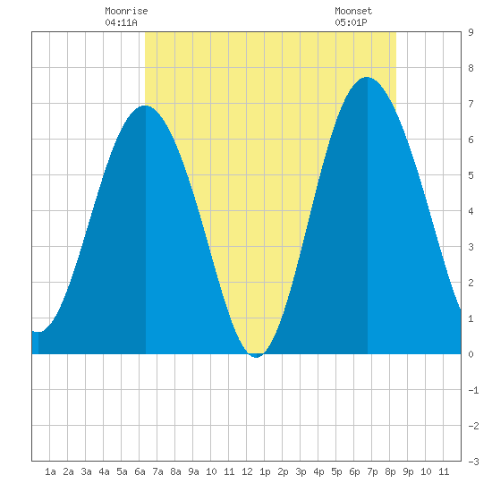 Daymark 135 tide chart for Thursday, May 26, 2022