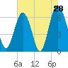 Daymark 135 tide chart for Saturday, May 28, 2022