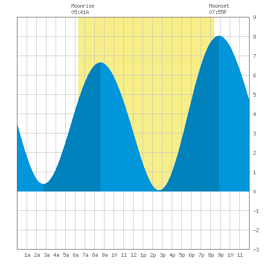 Daymark 135 tide chart for Sunday, May 29, 2022