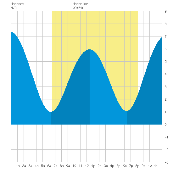 Daymark 135 tide chart for Thursday, May 5, 2022
