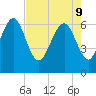 Daymark 135 tide chart for Monday, May 9, 2022