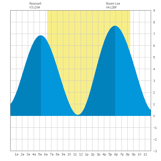 Daymark 135 tide chart for Friday, June 10, 2022