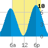 Daymark 135 tide chart for Friday, June 10, 2022