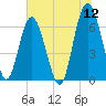 Daymark 135 tide chart for Sunday, June 12, 2022