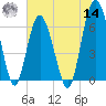Daymark 135 tide chart for Tuesday, June 14, 2022