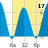Daymark 135 tide chart for Friday, June 17, 2022