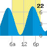Daymark 135 tide chart for Wednesday, June 22, 2022