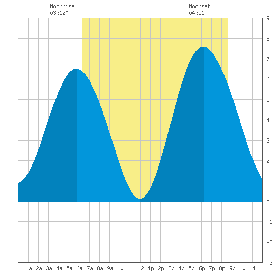 Daymark 135 tide chart for Friday, June 24, 2022