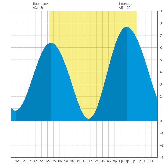 Daymark 135 tide chart for Saturday, June 25, 2022