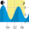 Daymark 135 tide chart for Tuesday, June 7, 2022