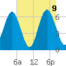 Daymark 135 tide chart for Thursday, June 9, 2022