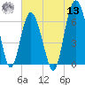 Daymark 135 tide chart for Wednesday, July 13, 2022