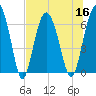 Daymark 135 tide chart for Saturday, July 16, 2022