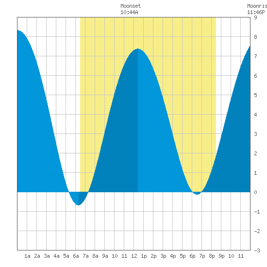 Daymark 135 tide chart for Sunday, July 17, 2022