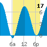 Daymark 135 tide chart for Sunday, July 17, 2022