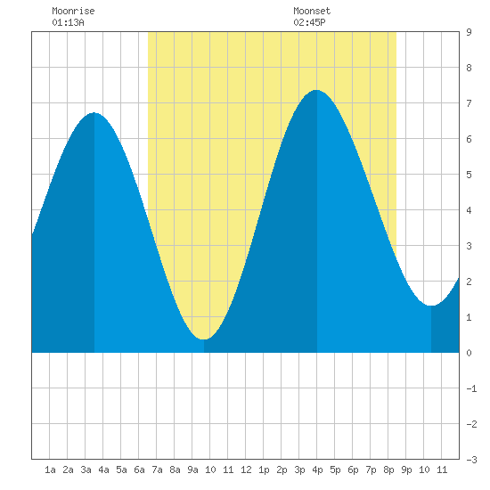 Daymark 135 tide chart for Thursday, July 21, 2022