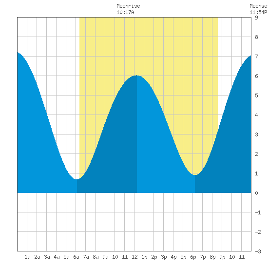 Daymark 135 tide chart for Sunday, July 3, 2022