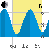 Daymark 135 tide chart for Wednesday, July 6, 2022