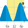 Daymark 135 tide chart for Saturday, July 9, 2022