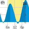 Daymark 135 tide chart for Thursday, August 11, 2022