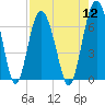 Daymark 135 tide chart for Friday, August 12, 2022