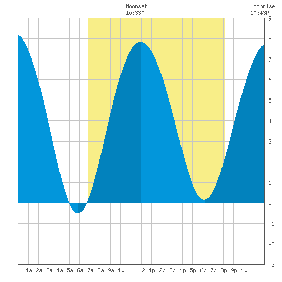 Daymark 135 tide chart for Monday, August 15, 2022