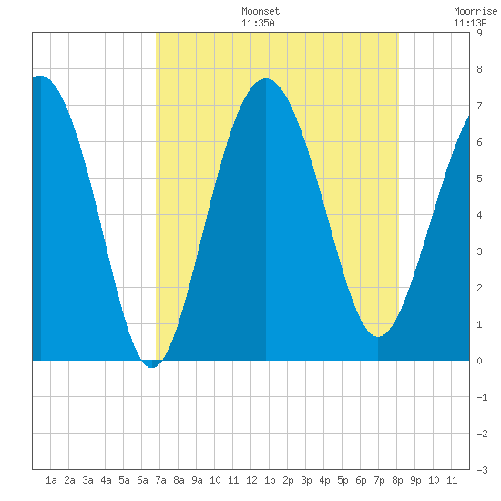 Daymark 135 tide chart for Tuesday, August 16, 2022