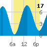 Daymark 135 tide chart for Wednesday, August 17, 2022