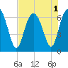 Daymark 135 tide chart for Monday, August 1, 2022