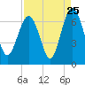 Daymark 135 tide chart for Thursday, August 25, 2022