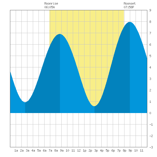 Daymark 135 tide chart for Friday, August 26, 2022
