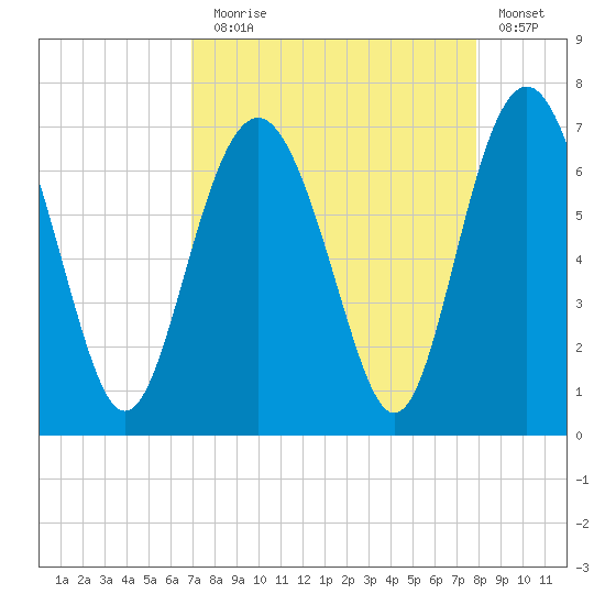 Daymark 135 tide chart for Sunday, August 28, 2022