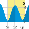 Daymark 135 tide chart for Tuesday, August 2, 2022