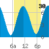 Daymark 135 tide chart for Tuesday, August 30, 2022