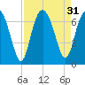 Daymark 135 tide chart for Wednesday, August 31, 2022