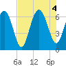 Daymark 135 tide chart for Thursday, August 4, 2022